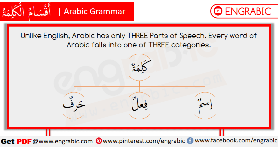 Unlike English, Arabic has only THREE Parts of Speech. Every word of Arabic falls into one of THREE categories.