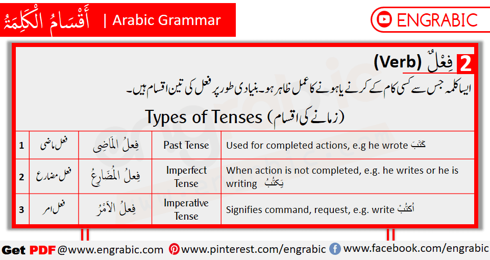 Unlike English, Arabic has only THREE Parts of Speech. Every word of Arabic falls into one of THREE categories.