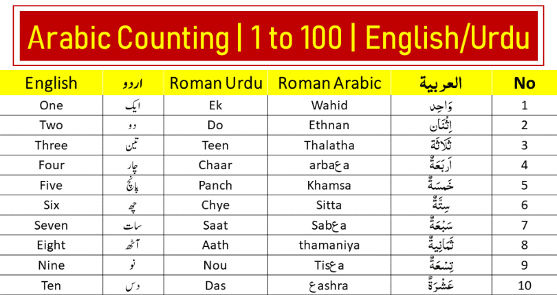 Arabic Counting 1 to 100 in English and Urdu for beginners. The Arabic Counting Table or chart helps you learn Numbers in Arabic and English from 1 to 100 which are core importance to learn for beginners.