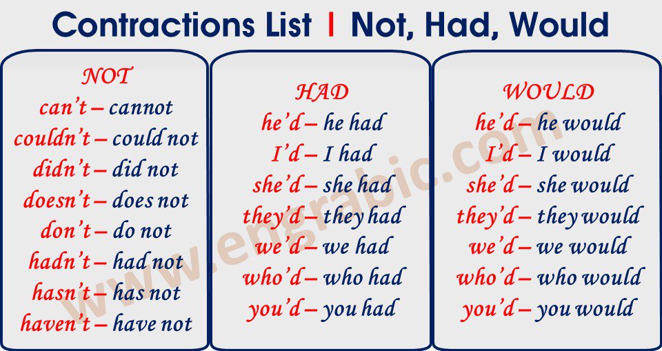 Contractions List with Worksheet and Examples. Contraction rules and examples with images. A to Z list of contractions. All the contractions explained in pictures.