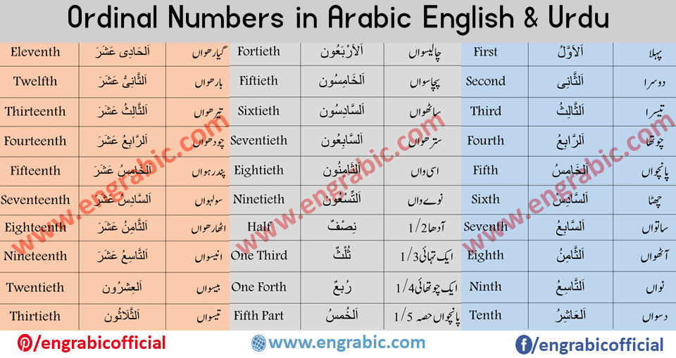 Arabic Counting 1 to 100 in English and Urdu for beginners. The Arabic Counting Table or chart helps you learn Numbers in Arabic and English from 1 to 100 which are core importance to learn for beginners.