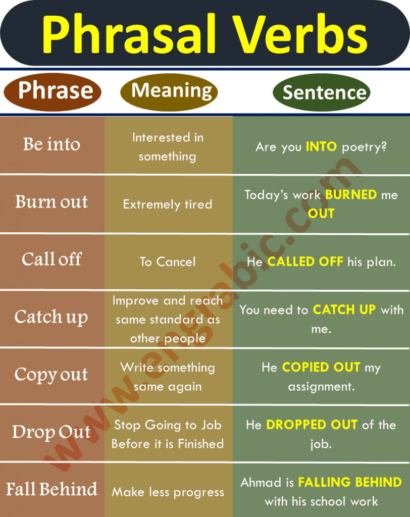 Verbs that are used to define some actions are called Phrasal Verbs. These are used in Spoken English and formal texting. Examples are Be into, Be Out, Call Out,  etc. 200 Phrasal Verbs with Sentences and Examples to help you learn this important Part of Speech. Phrasal are important to learn English. Most of the phrasal verbs consist of two words, verb+adverb. Want to improve your English Skills? Here are the 200 most important Phrasal Verbs that are commonly used in English Grammar
