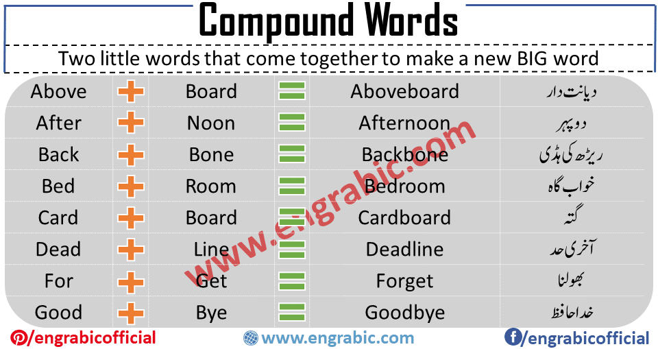 What are the Compound Words? These are the words which are created when two words get joined to form a new word which has completely different meaning. For Example, "Honey" and "Comb" are two different words, but when joined, they form another word  "Honeycomb" . Here is a list of almost 1000 Compound Words in alphabetical order. These compound words are formed when two single words combine. Combination of two single word gives Compound Word. Find the most important and Unique Compound Words Here. 1000 examples of Compound Words.