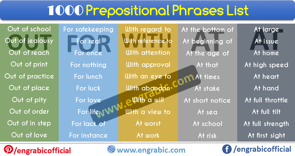 A prepositional phrase is a group of words that lacks either a verb or a subject, and that functions as a unified part of speech. It normally consists of a preposition and a noun or a preposition and a pronoun.  Most of the time, a prepositional phrase modifies a verb or a noun. These two kinds of prepositional phrases are called adverbial phrases and adjectival phrases, respectively. At the minimum, a prepositional phrase will begin with a preposition and end with a noun, pronoun, gerund, or clause, the "object" of the preposition