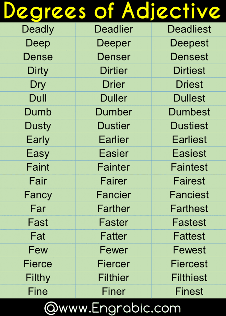 The three degrees of adjectives are positive, comparative and superlative. The comparative and superlative degrees are used to compare between two or more subjects or objects. ... The superlative adjective is also used to qualify a person or an object as the best among all its counterparts.