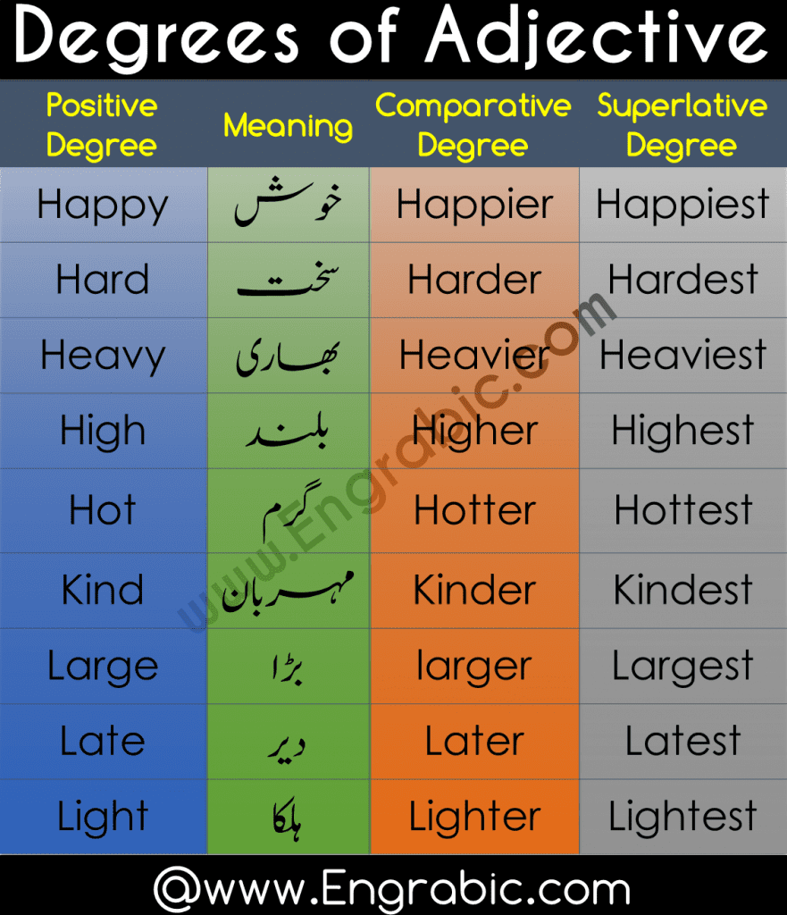 The three degrees of adjectives are positive, comparative and superlative. The comparative and superlative degrees are used to compare between two or more subjects or objects. ... The superlative adjective is also used to qualify a person or an object as the best among all its counterparts.