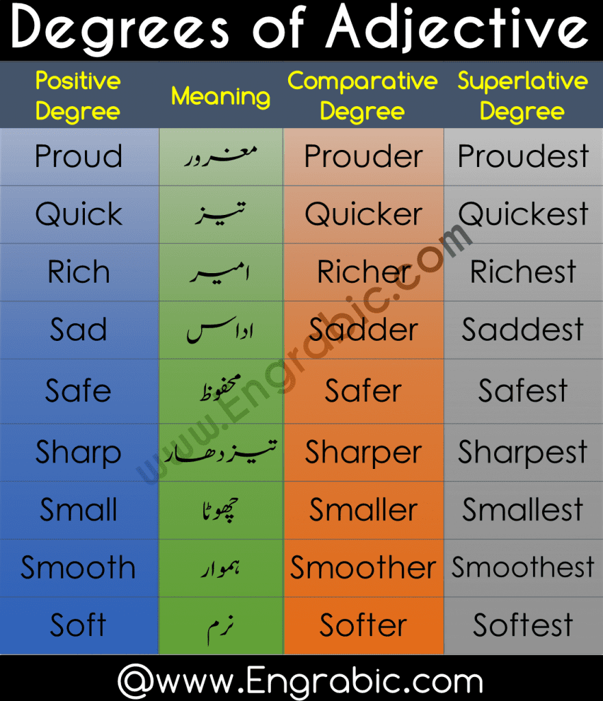 The three degrees of adjectives are positive, comparative and superlative. The comparative and superlative degrees are used to compare between two or more subjects or objects. ... The superlative adjective is also used to qualify a person or an object as the best among all its counterparts.