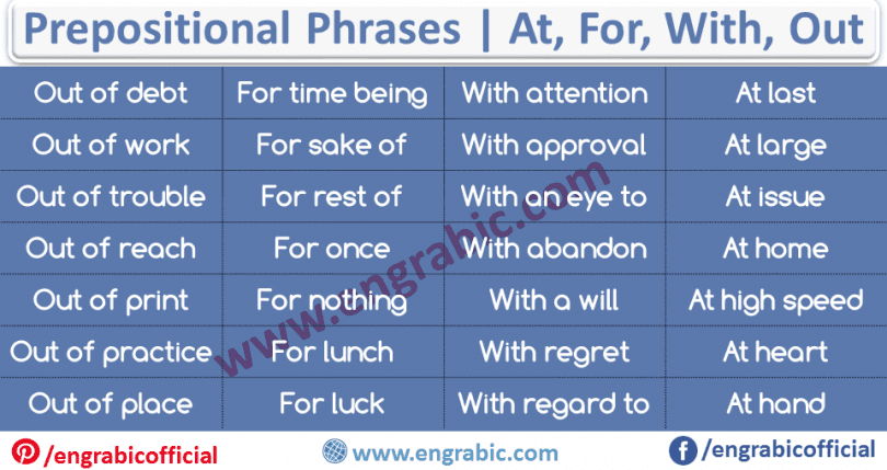 A prepositional phrase is a group of words that lacks either a verb or a subject, and that functions as a unified part of speech. It normally consists of a preposition and a noun or a preposition and a pronoun.  Most of the time, a prepositional phrase modifies a verb or a noun. These two kinds of prepositional phrases are called adverbial phrases and adjectival phrases, respectively. At the minimum, a prepositional phrase will begin with a preposition and end with a noun, pronoun, gerund, or clause, the "object" of the preposition
