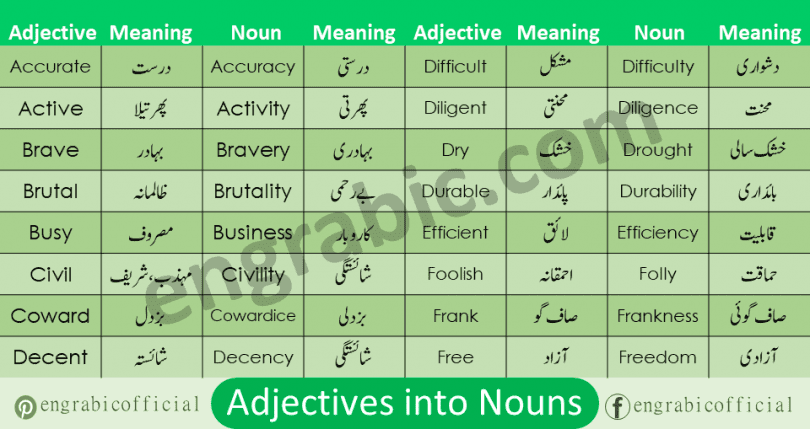 This lesson explains how adjectives are changed into Nouns. Adjectives and verbs can be turned into nouns, for example happy ... The suffix –ness forms nouns from adjectives and it will become happiness. Here is the list of 100 nouns transformed into adjectives along with translation in Urdu. This list will help you learn English Grammar and English Lessons easily. You can also download PDF containing 1200 Nouns and Verbs translated into Adjectives.