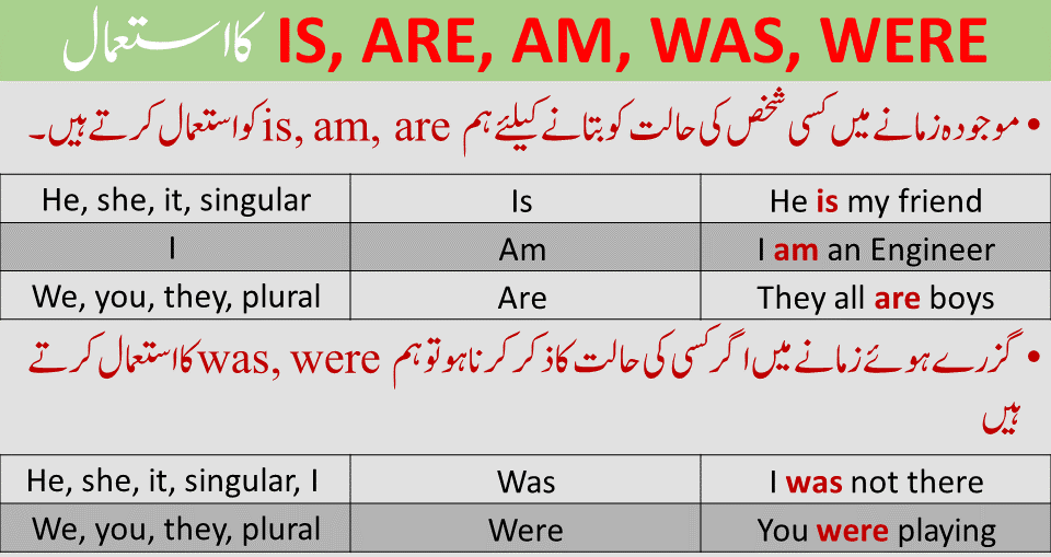 Use of Is Are Am in English and Urdu. Basic English Grammar Lesson for beginners