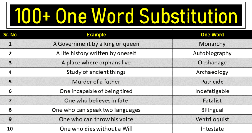 Here is  a list of 300+ One Word Substitutions asked in CSS, SSC,UPSC,IBPS and other competitive exams. Enhance your vocabulary and learn new words related to one word substitution to boost your exam preparation.