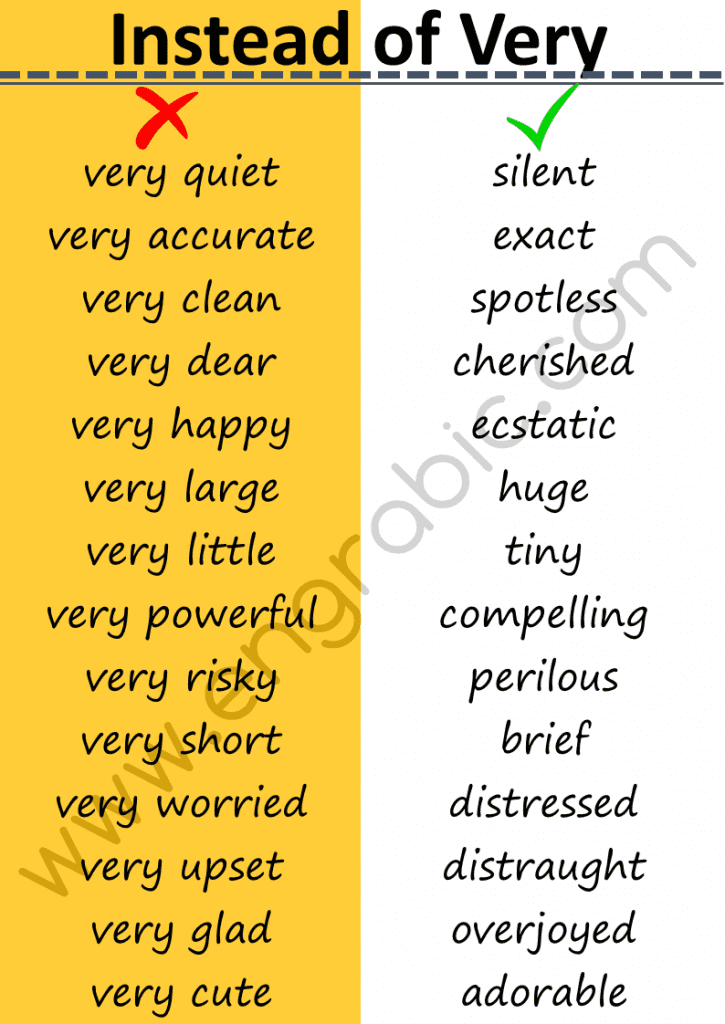 "Very" is vague and weak. People often use "very" as a lazy replacement for a more appropriate word.  Here is a list of 147 Words which we use instead of Very. 