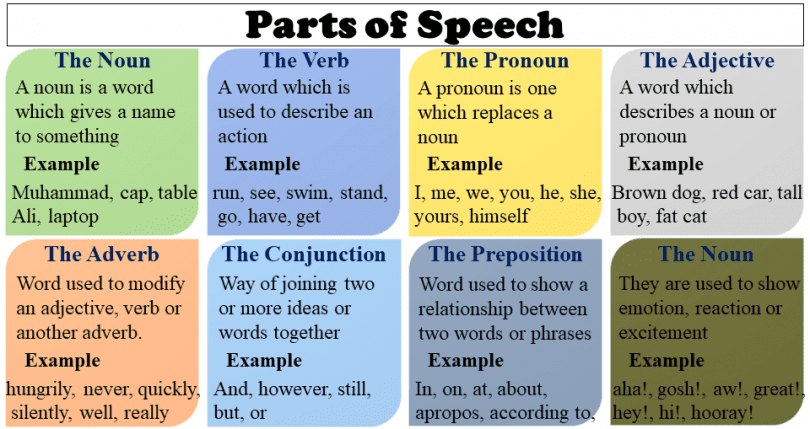There are eight parts of speech in the English language: noun, pronoun, verb, adjective, adverb, preposition, conjunction, and interjection. The part of speech indicates how the word functions in meaning as well as grammatically within the sentence. An individual word can function as more than one part of speech when used in different circumstances. Understanding parts of speech is essential for determining the correct definition of a word when using the dictionary.