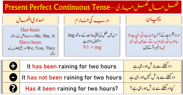 Present Perfect Continuous Tense expresses an action that started in past and continued to present or recently stopped. ... A time-reference is also used in the sentence to show that when the action started in past or for how long the action continued.