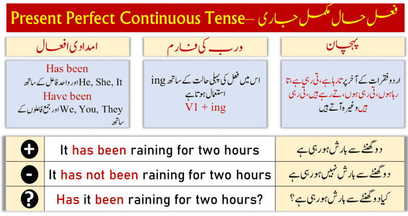 Present Perfect Continuous Tense expresses an action that started in past and continued to present or recently stopped. ... A time-reference is also used in the sentence to show that when the action started in past or for how long the action continued.