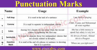 Punctuation is the use of spacing, conventional signs, and certain typographical devices as aids to the understanding and correct reading of written text, whether read silently or aloud. Another description is, "It is the practice action or system of inserting points or other small marks into texts in order to aid interpretation; division of text into sentences, clauses, etc., by means of such marks. In written English, punctuation is vital to disambiguate the meaning of sentences. For example: "woman, without her man, is nothing" (emphasizing the importance of men to women), and "woman: without her, man is nothing" (emphasizing the importance of women to men) have very different meanings; as do "eats shoots and leaves" (which means the subject consumes plant growths) and "eats, shoots, and leaves" (which means the subject eats first, then fires a weapon, and then leaves the scene). The sharp differences in meaning are produced by the simple differences in punctuation within the example pairs, especially the latter.