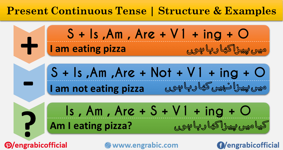 10 sentences present continuous. Present Tense structure. Present Continuous structure. Present simple формула. Past Continuous structure.
