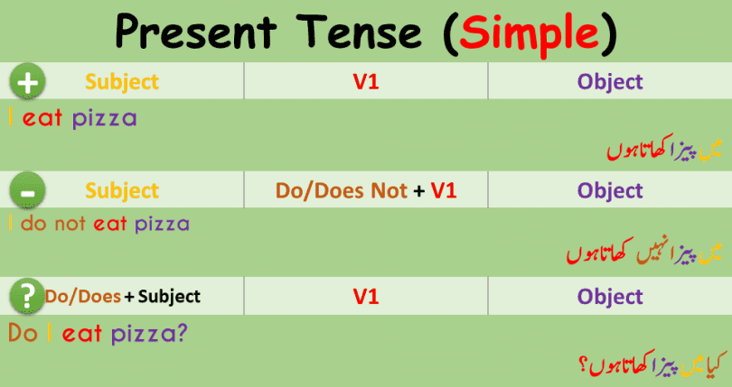 There are 12 Basic English Tenses ; Present simple Tense, Present Continuous Tense, Present Perfect Tense, Present Perfect Continuous Tense, Past Simple Tense, Past Continuous Tense, Past Perfect Tense, Past Perfect Continuous Tense, Future Simple Tense, Future Continuous, Future Perfect Tense, Future Perfect Continuous Tense. Here is discussed every Tense with Examples and Structures. Learn Tenses in English with detailed discussion of structures.