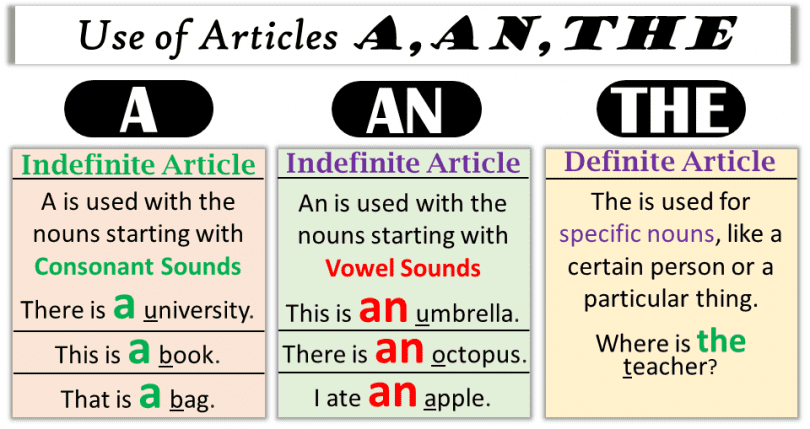 The indefinite articles A/AN are used when talking about a general or non-specific noun. Where is a teacher? A book is on the table. Did you bring a cake? But unlike the definite article, A/AN can only be used with singular countable nouns. We can’t say a teachers, a books, a cakes. Instead we use the definite article: the teachers, the books, the cakes. Where are the teachers? The books are on the table. Did you bring the cakes?