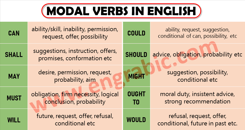 Modal Verbs List with Examples, PDF and Worksheets - Engrabic