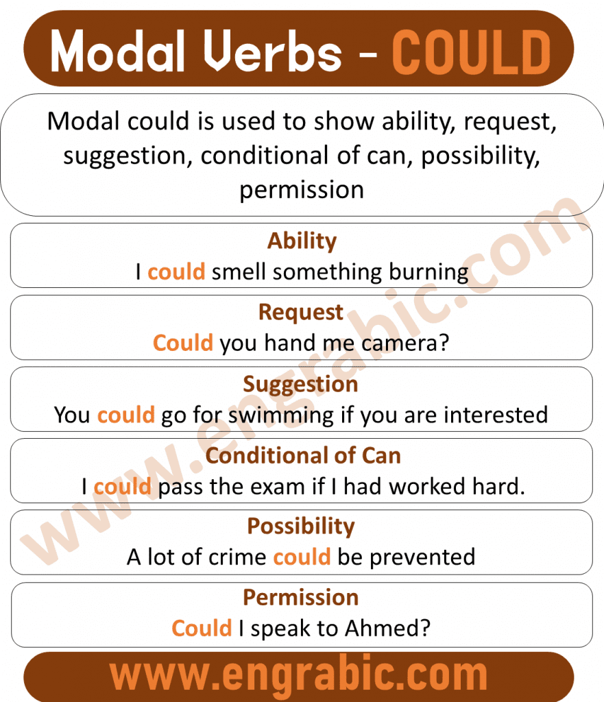 The modal could is used to show ability, request, suggestion, conditional of can, possibility, permission etc.