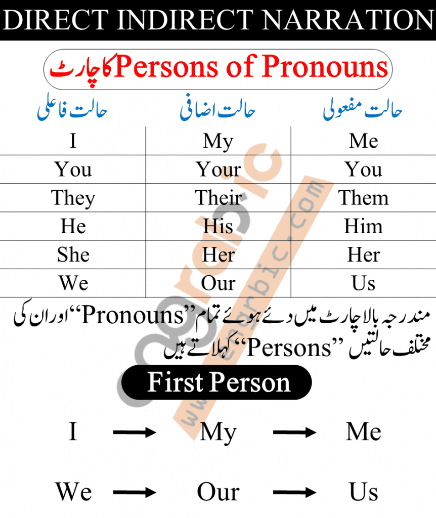 How does pronouns change in Direct and Indirect Speech