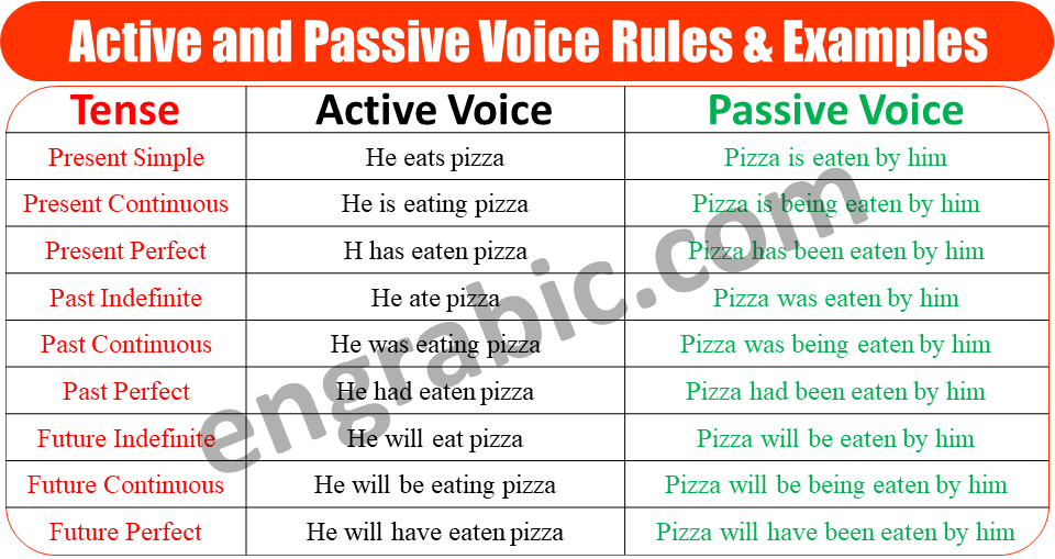 Active And Passive Voice Rules And Examples English And Urdu