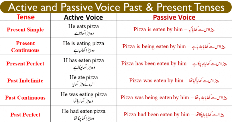 In active voice the subject is doing the action and the object is receiving the action, The verb form in active voice depends on the tense the sentence is in. In passive voice the subject and object switch places, which means that the subject receives the action and the object does the action. The passive voice uses the word by before its object and the past participle form of the verb.