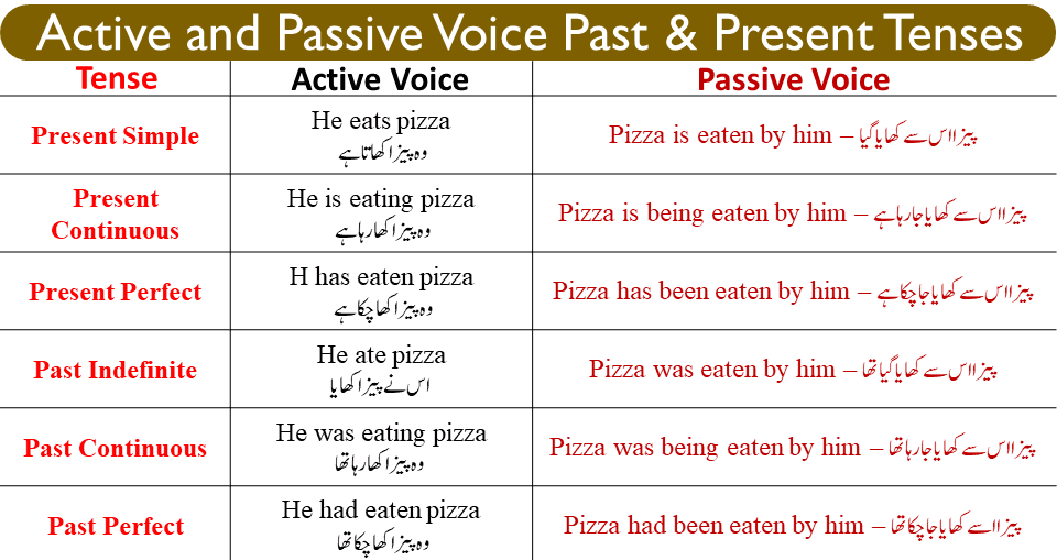 Present passive games. Эктив Войс и пассив Войс. Active and Passive Voice. Passive Voice таблица. Active to Passive Voice.