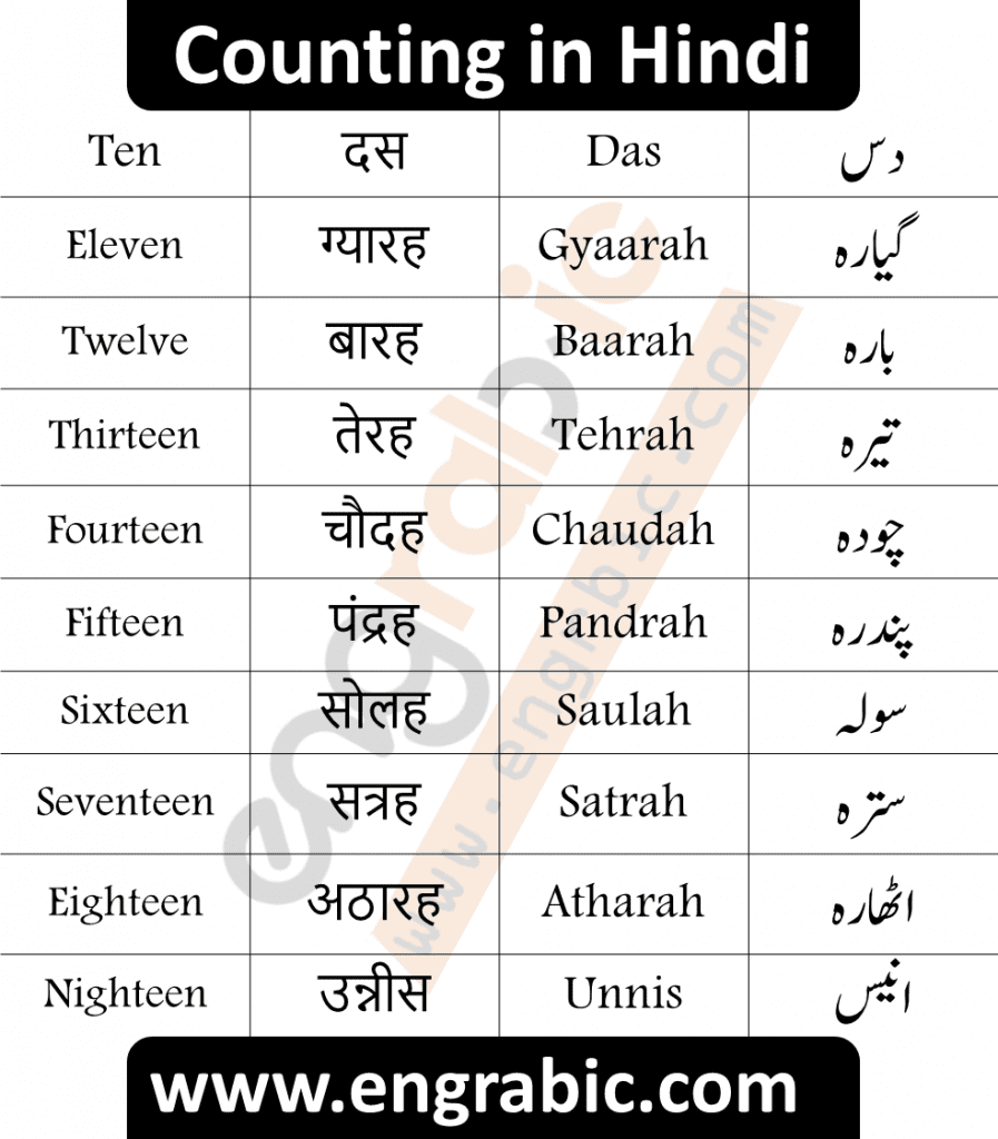 Hindi Counting in English and Urdu. Hindi Ginti in English and Urdu along with Roman Hindi and Devanagari Script as well. These scripts will help the beginners remember and learn Hindi Counting with very much ease. These scripts are added to minimize the efforts of learners