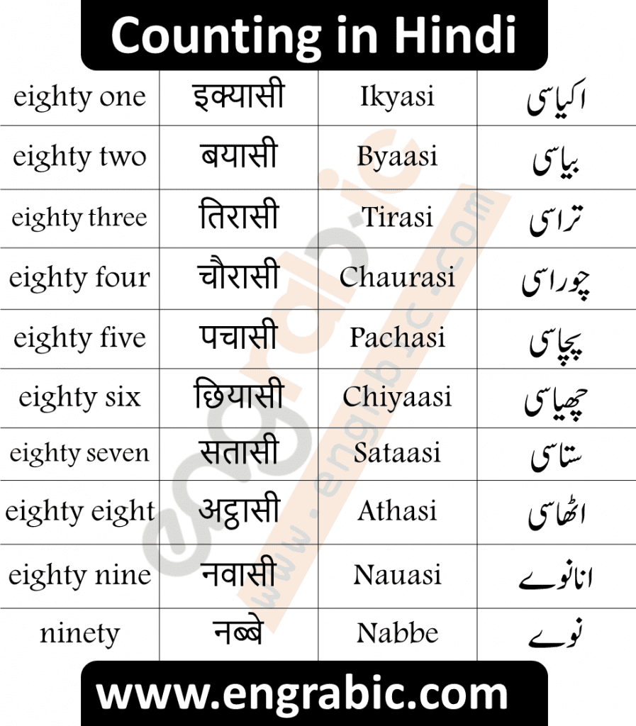 Hindi Counting in English and Urdu. Hindi Ginti in English and Urdu along with Roman Hindi and Devanagari Script as well. These scripts will help the beginners remember and learn Hindi Counting with very much ease. These scripts are added to minimize the efforts of learners