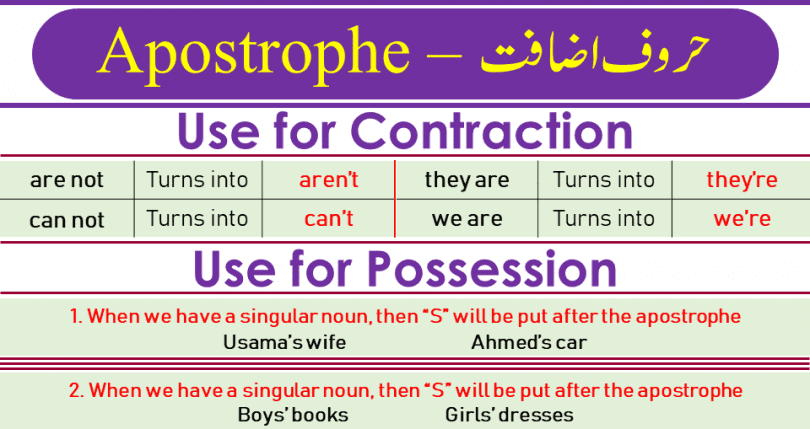 Apostrophe is one of the Punctuation marks and Apostrophe can be used for two purposes. In this lesson, you will learn all about apostrophe, its rules and examples.