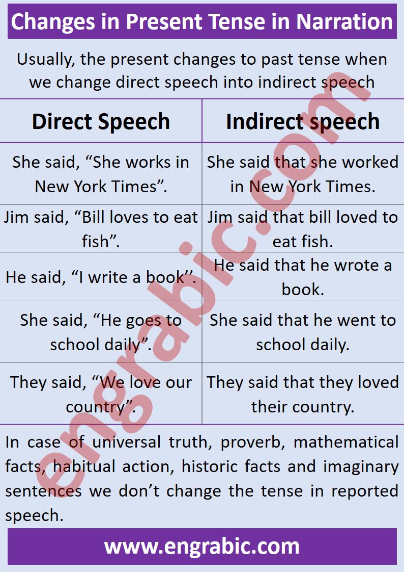 Direct Indirect of Simple Present Tense | English and Urdu - Engrabic