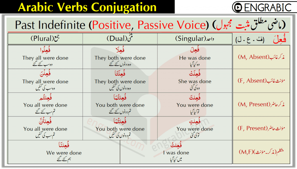 he first conjugation of the past tense verb is achieved by placing a given set of base letters on the pattern فَعَلَ, فَعِلَ, or فَعُلَ. For the duration of this tutorial, we will not concern ourselves with these three variations, how they work, and why they exist; that will be discussed in a later tutorial