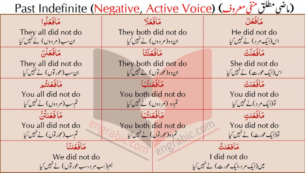 he first conjugation of the past tense verb is achieved by placing a given set of base letters on the pattern فَعَلَ, فَعِلَ, or فَعُلَ. For the duration of this tutorial, we will not concern ourselves with these three variations, how they work, and why they exist; that will be discussed in a later tutorial