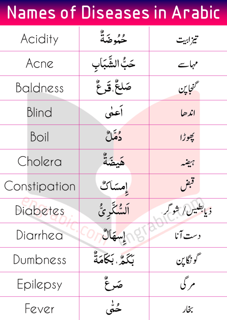 List of diseases in humans in Arabic with English and Urdu Translation. Name of Diseases in Humans in Arabic. Learn basic Arabic Vocabulary and practice at home. Arabic vocabulary list for diseases in English with Urdu translation. Learn all the diseases names and build your Arabic vocabulary.