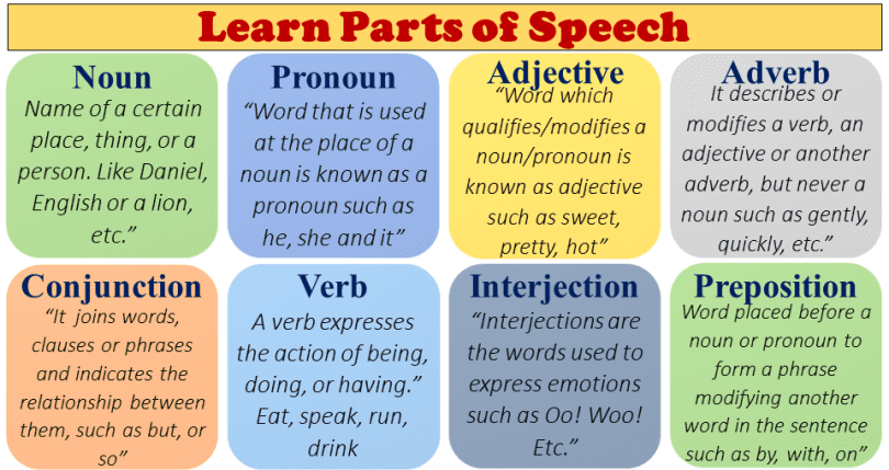 Parts of speech are fundamental categories that classify words based on their grammatical functions, roles, and relationships within sentences. They provide a framework for understanding how words are used in a language and help determine their syntactic behavior