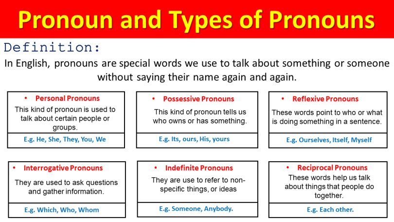 Pronouns are fundamental component of language that serve a crucial role of replacing a noun in a sentence. The main idea of using pronouns is to simplify communication, avoid repetition and make conversation smooth. Pronouns can refer to people, objects, places, ideas and more, allowing us to express complex ideas and concepts with ease.