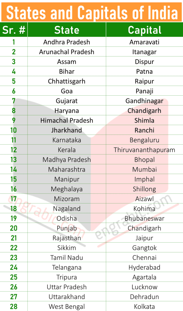 India is located in South Asia and it is the seventh largest country by land area. India is divided into 28 States and 8 Union Territories, with each having its own capital. Then there comes further division of these states and union territories into subdivisions and districts. We all know that the Capital City of India is New Delhi, located in National Capital Territory of India.