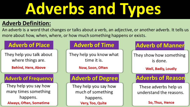 An adverb is a word that changes or talks about a verb, an adjective, or another adverb. It tells us more about how, when, where, or how much something happens or exists. Many adverbs in English end with " -ly," but there are some that don't follow this rule.
