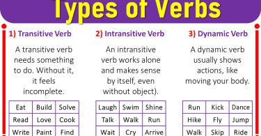 Verbs are super important in language because they show actions or tell us about something. In this article, we'll talk about what verbs are and the different types in both Urdu and English. We'll use examples to make it easy to understand. Definition of Verb with examples: